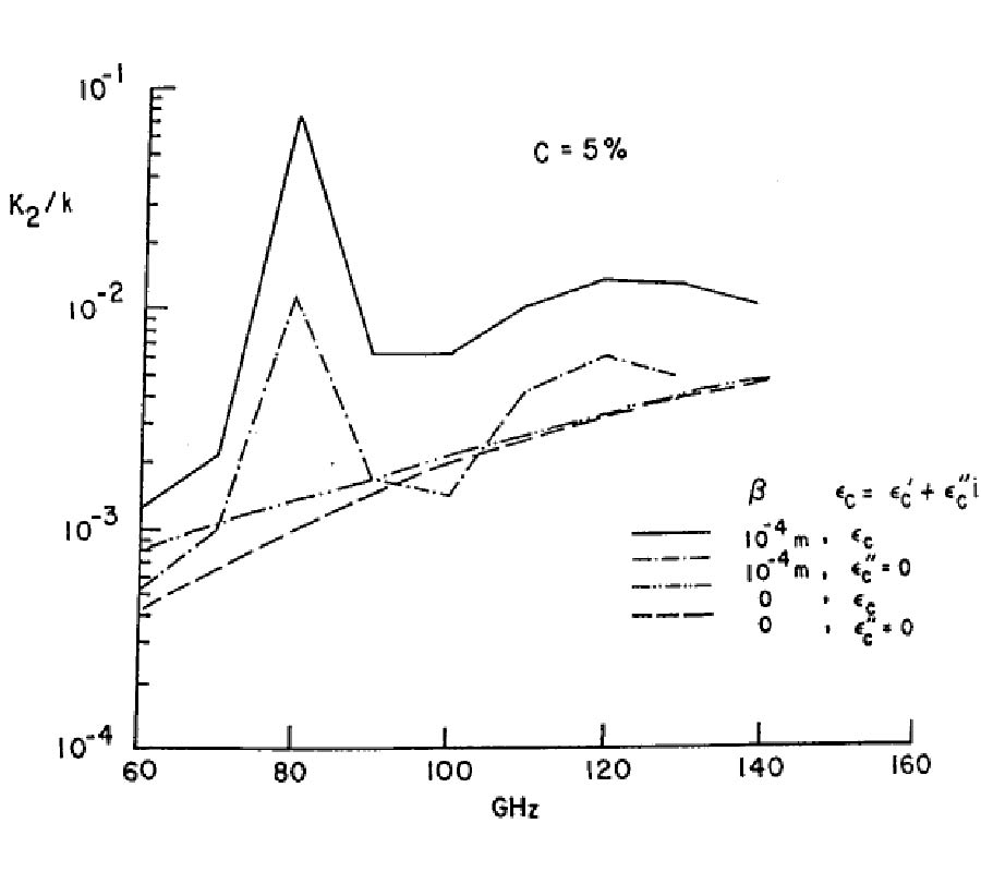Microwave Properties of Chiral Composites