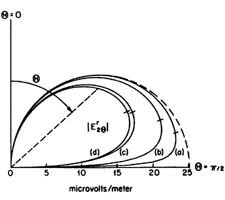 ON THE RADIATION EFFICIENCY AND THE ELECTROMAGNETIC FIELD OF A VERTICAL ELECTRIC DIPOLE IN THE AIR ABOVE A DIELECTRIC OR CONDUCTING HALF-SPACE