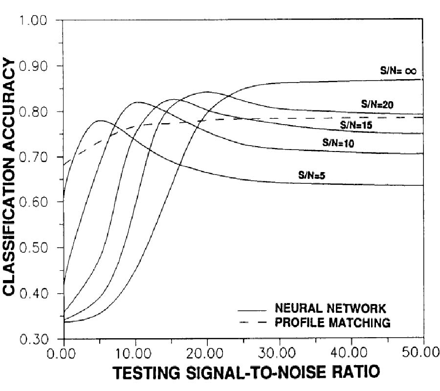 A Neural Network Method for High Range Resolution Target Classification