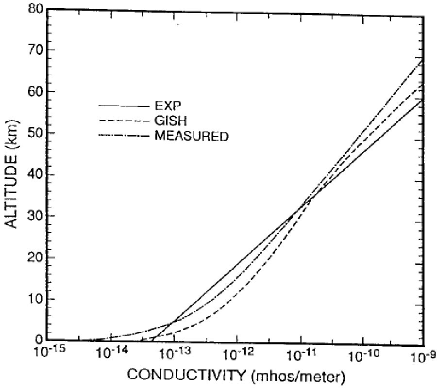 Finite Element Solutiuon of the Atmosphere's Electromagnetic Response to Charge Perturbations Associated with Lightning