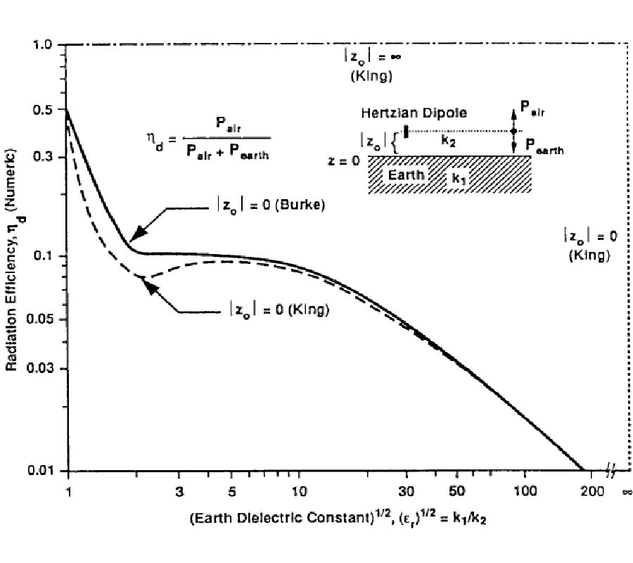 Performance of Ground-Based High-Frequency Receiving Arrays with Electrically Small Ground Planes