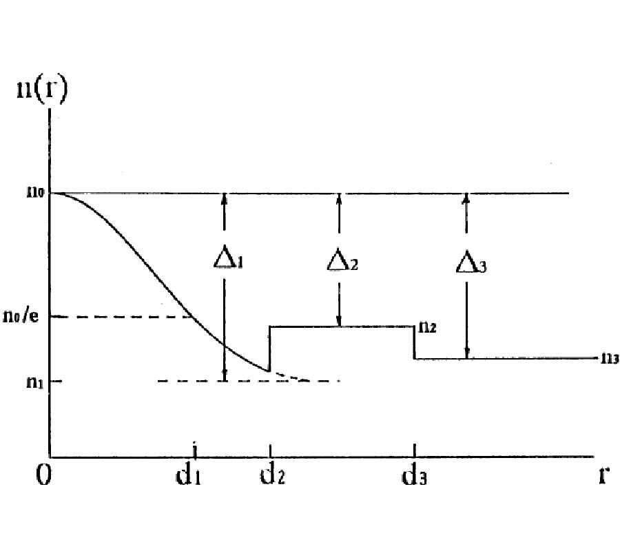 Uniform Asymptotic Analysis of Guided Modes of Graded-Index Optical
Fibers with Even Polynomial Profile Center Cores