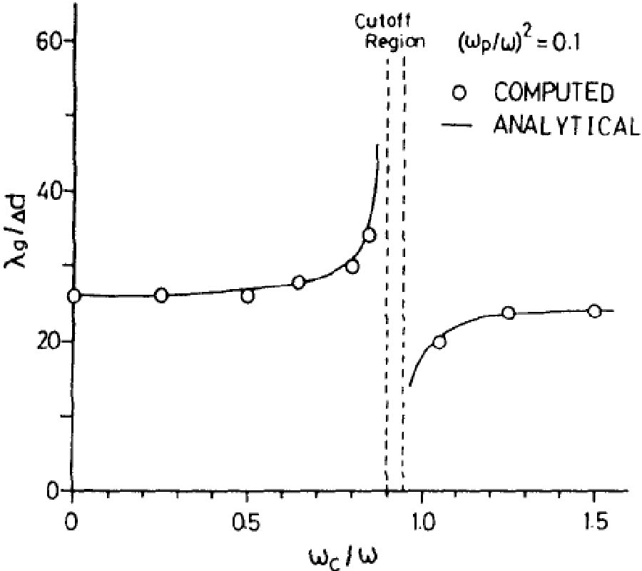 Formulation of Anisotropic Medium in
Spatial Network Method