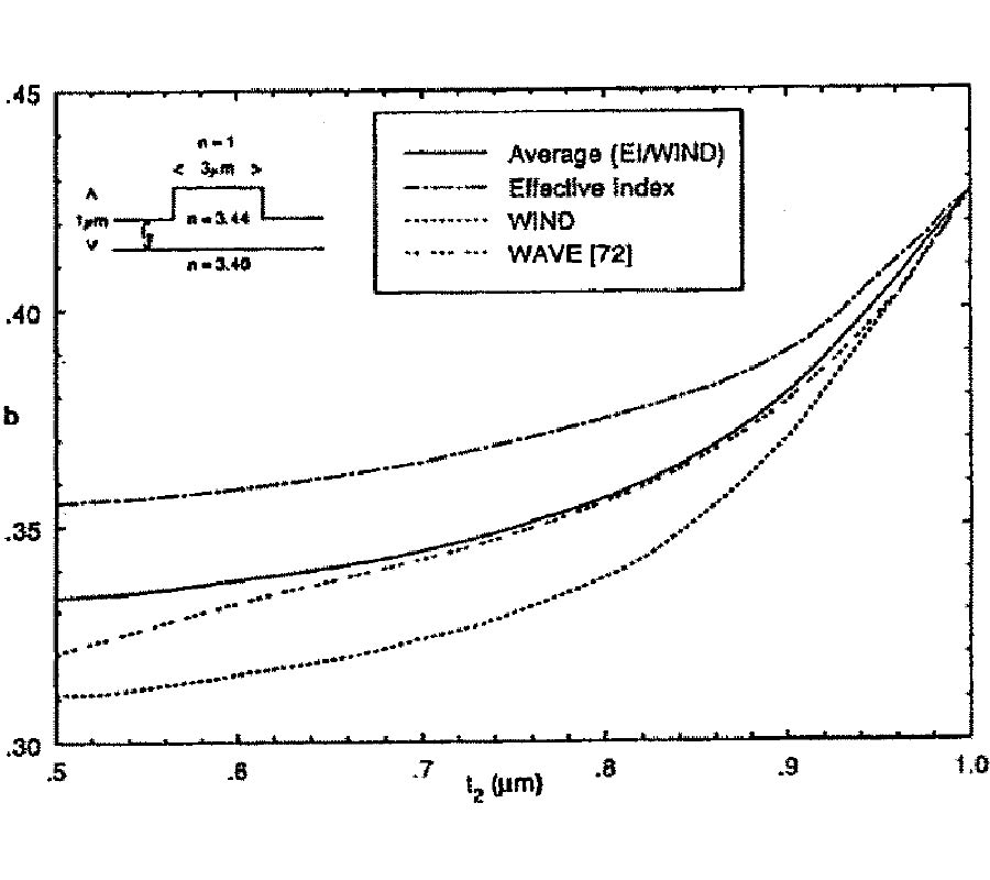 Variational Techniques Including Effective and Weighted Index Methods