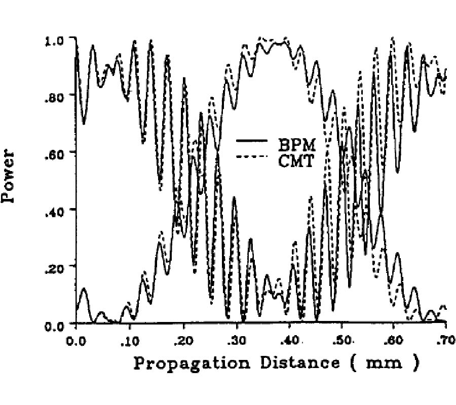Coupled-Mode Theory for Optical Waveguides