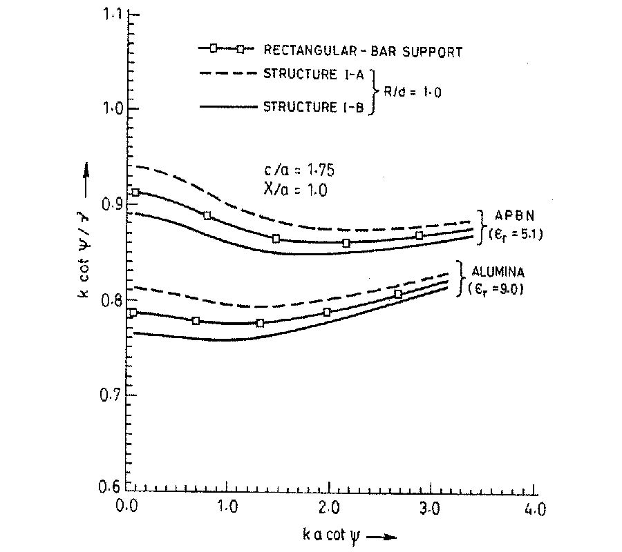 Analytical Exploration of New Tapered-Geometry Dielectric-
Supported Helix Slow-Wave Structures for Broadband TWT's