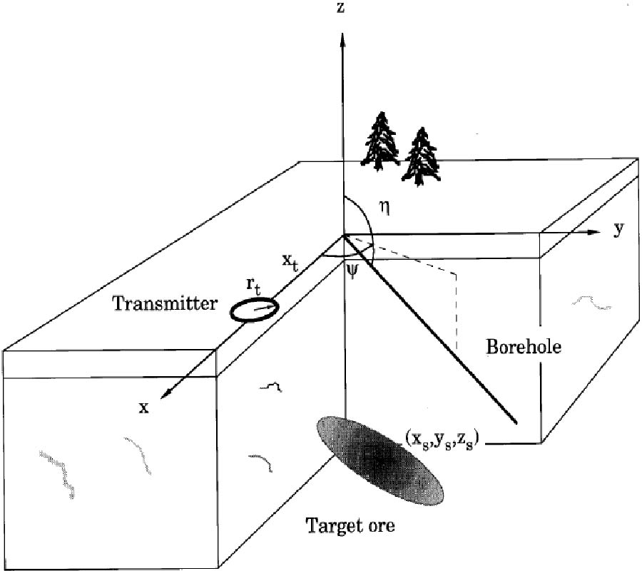 Three-Dimensional Subterranean Target Identification by Use
of Optimization Techniques