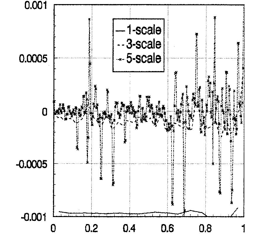 A Multiscale Moment Method for Solving
Fredholm Integral Equation of the First Kind