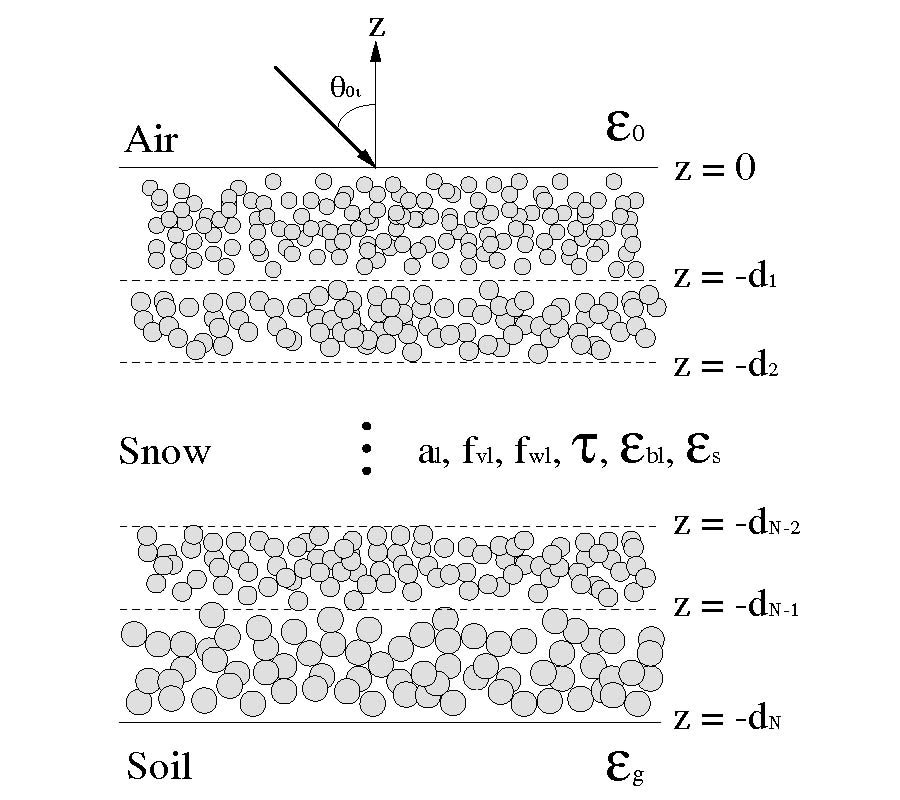 Modeling of Millimeter Wave Backscatter of Time-Varying Snowcover