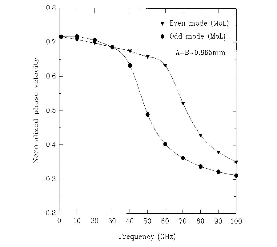 Analysis of Signal Distortion on Coupled
Microstrip Lines with an Overlay and a Notch