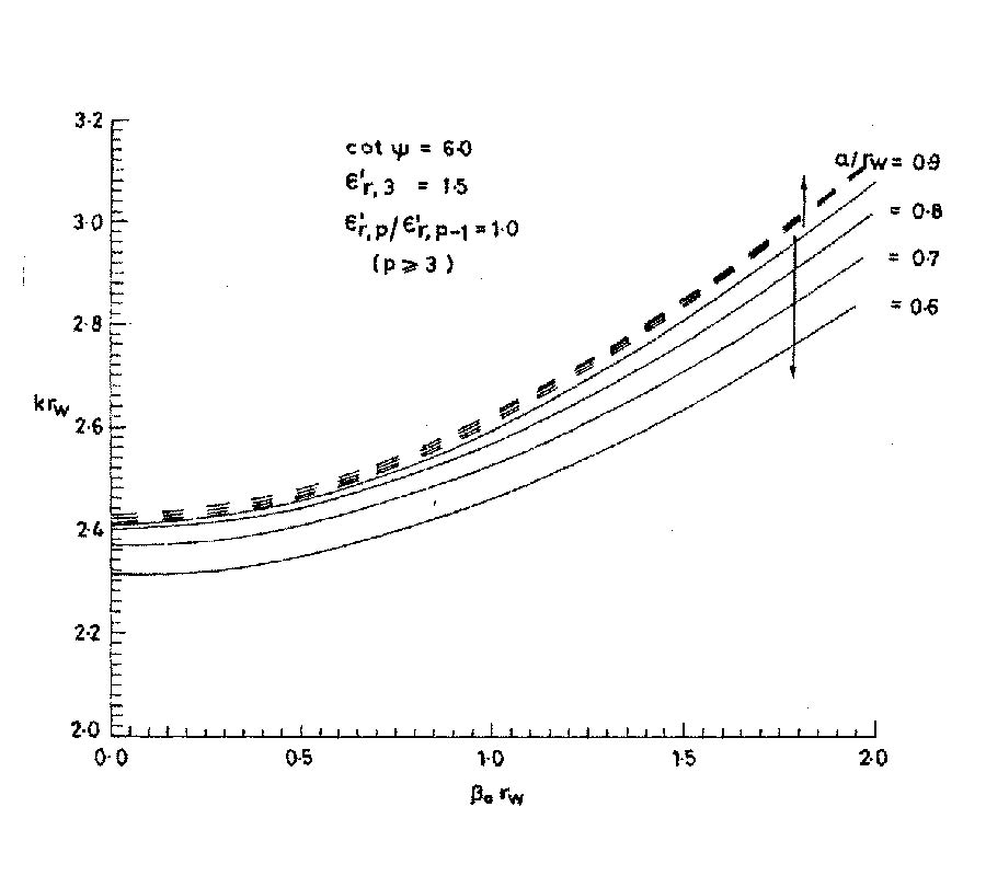 Fast-Wave Analysis of an Inhomogeneously-
Loaded Helix Enclosed in a Cylindrical 
Waveguide