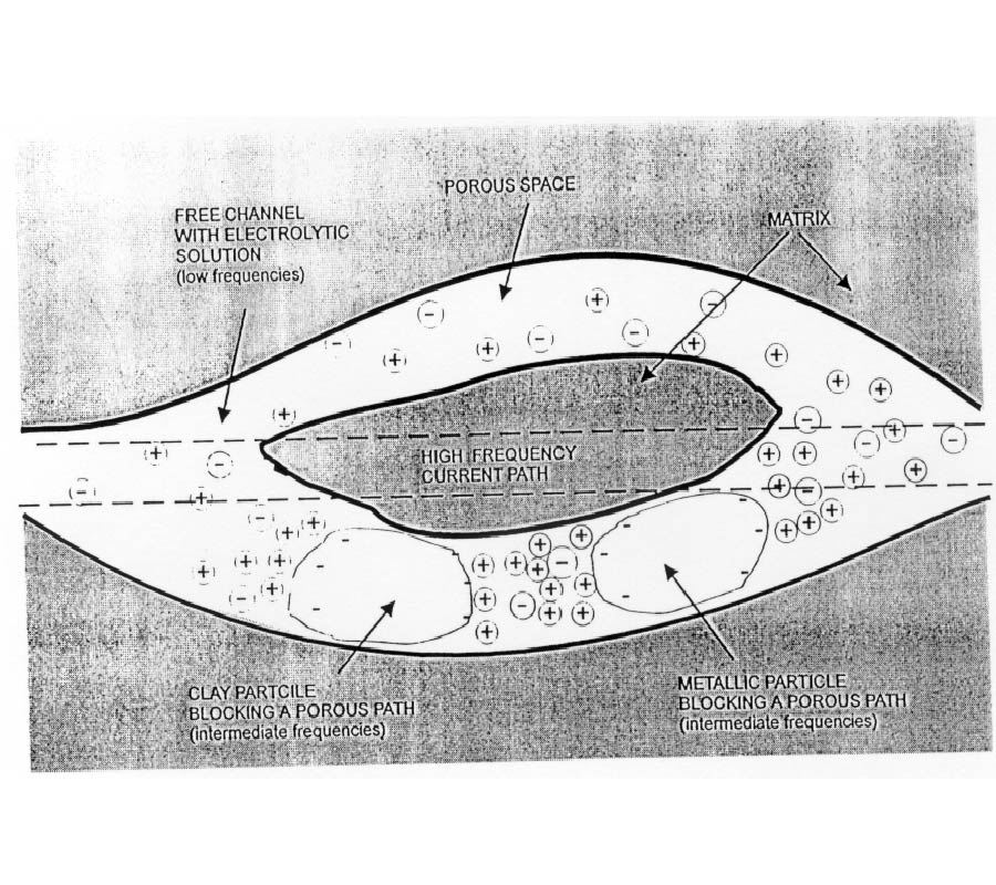 High Pressure Electromagnetic Fractal 
Behaviour of Sedimentary Rocks