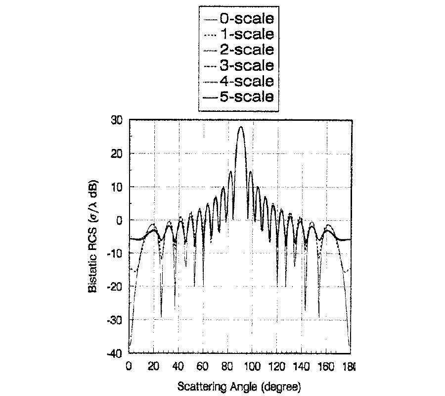 Scattering from Perfectly Conducting Strips by Utilizing an Adaptive Multiscale Moment Method