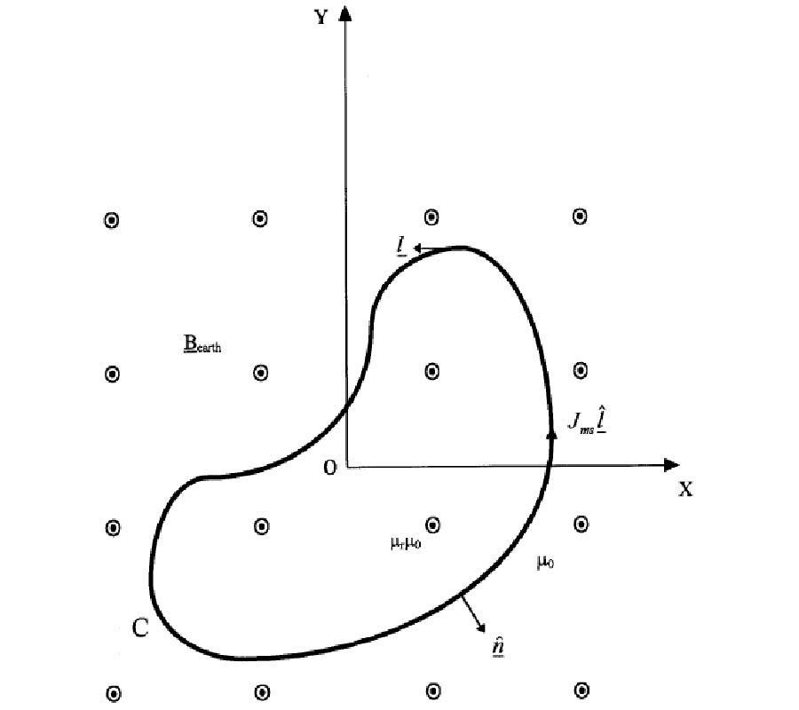Ferromagnetic Cylinders in Earth's Magnetic Field: A Two-Dimentional Model of
Magnetization of Submarine