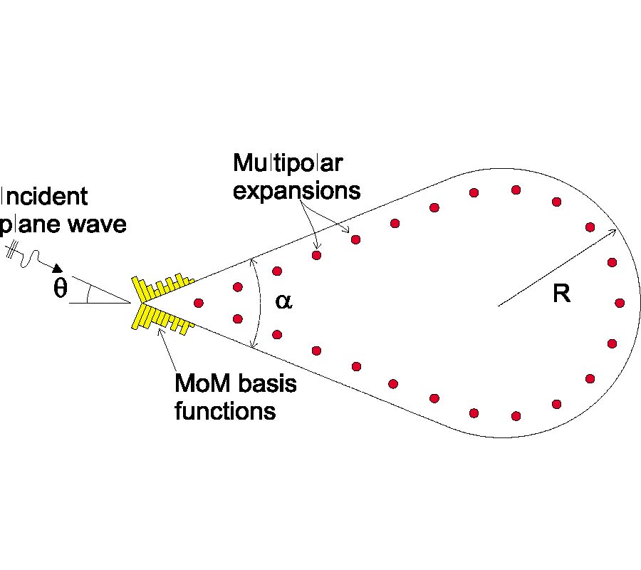 Stable Solution of the GMT-MOM Method by 
TIKHONOV Regularization