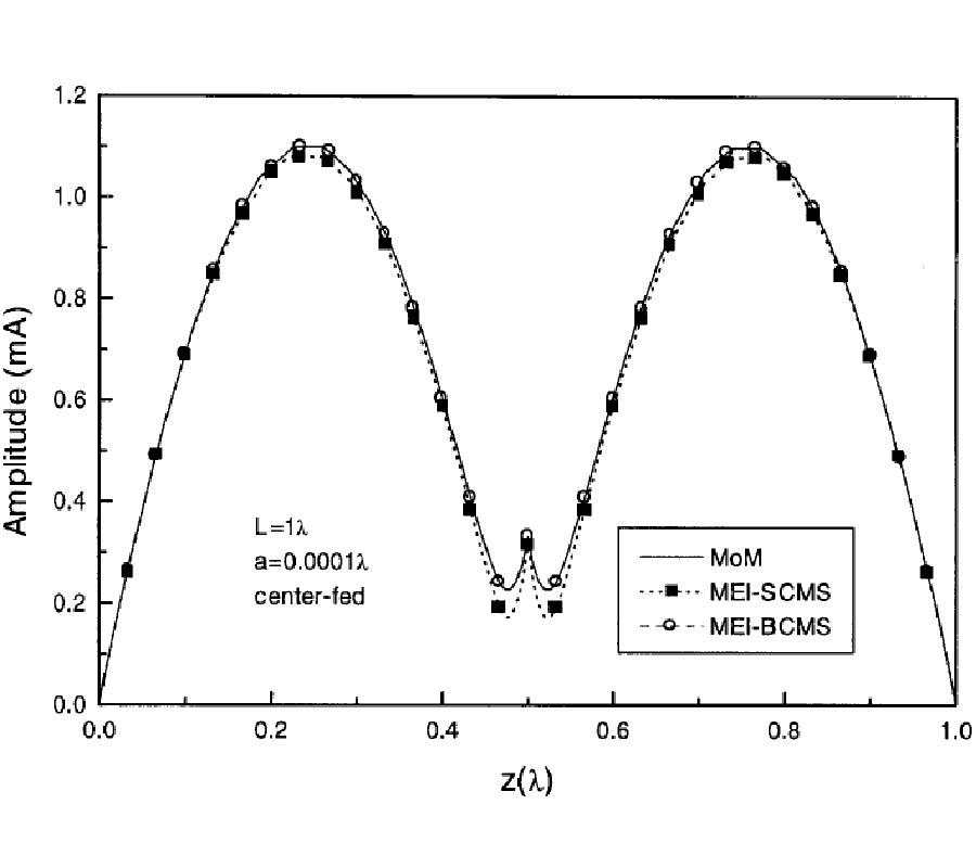 Extension of the MEI Method and Its 
Applications on Thin Wire Antennas