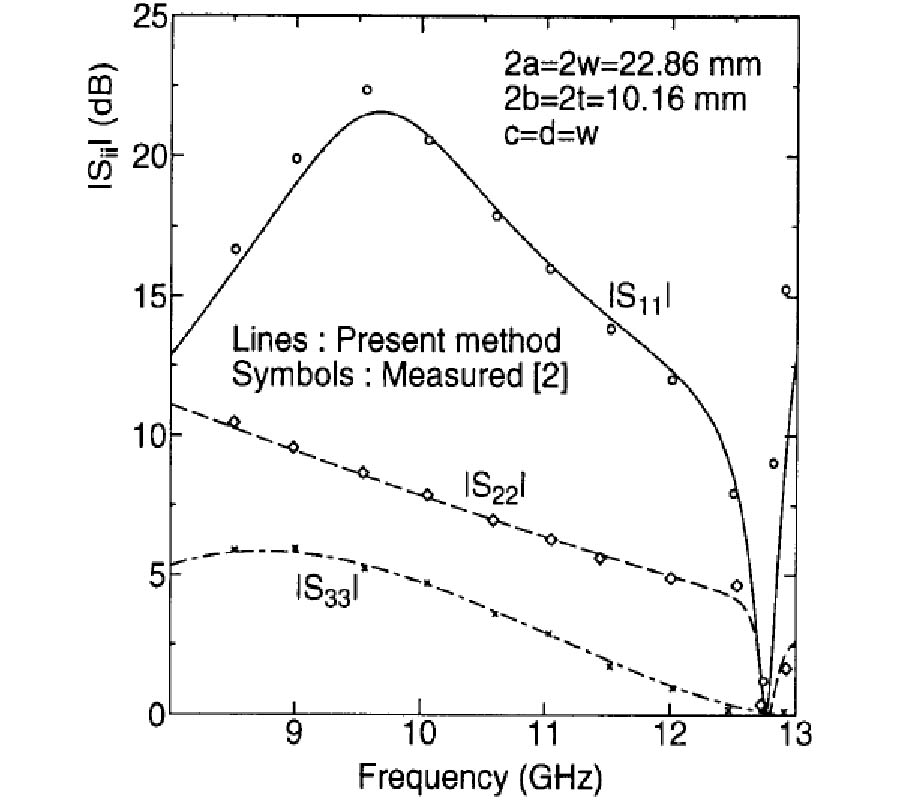 Rigorous Analysis of E-/H-Plane Junctions 
in Rectangular Waveguides Using Fourier 
Transform Technique
