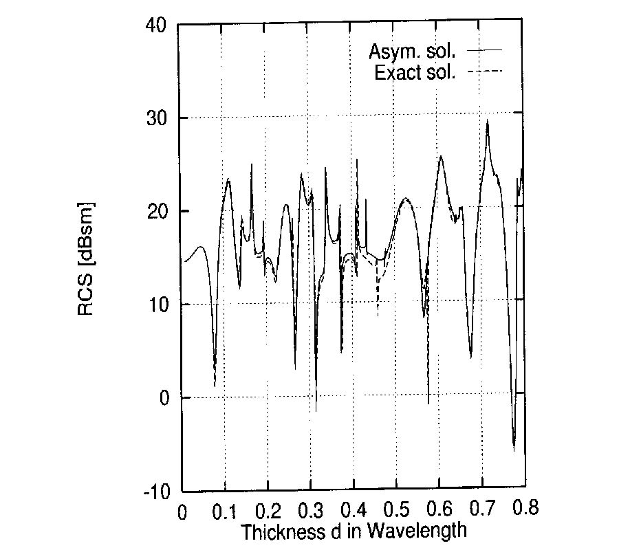 Dominance of Creeping Wave Modes of 
Backscattered Field from a Conducting 
Sphere with Dielectric Coating