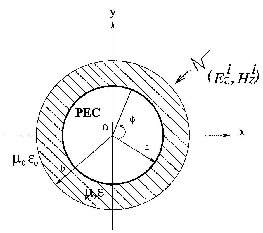 A Hybrid FEM/BEM/WTM Approach for Fast 
Solution of Scattering from Cylindrical 
Scatterers with Arbitrary Cross Sections