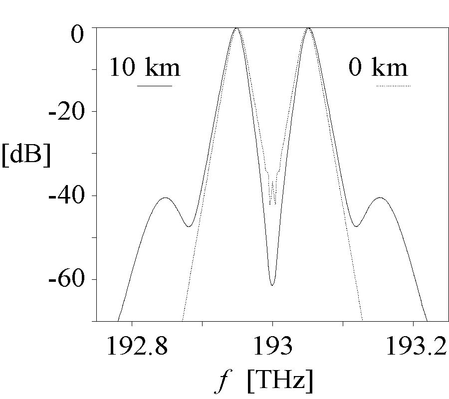 A Broadband Model for Single-Mode Fibers
Including Nonlinear Dispersion