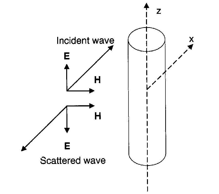 Reflection and Retrodirection Effects in the 
Presence of Cylinders and Corrugated 
Surfaces: Theory