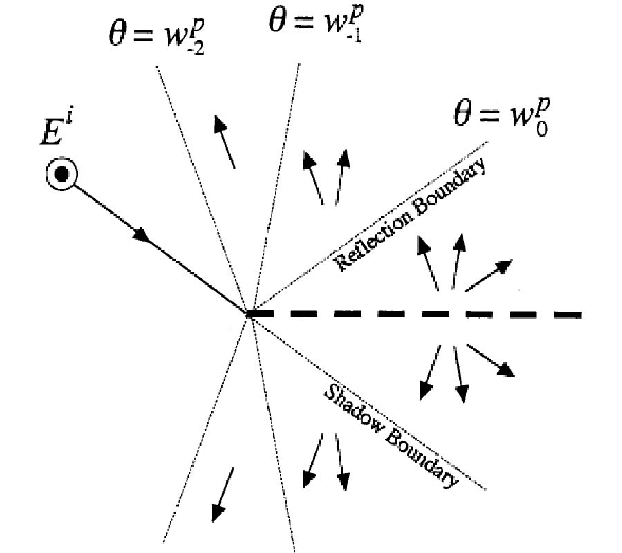 Analysis of Electromagnetic Wave Diffraction by a Semi-Infinite Strip Grating and Evaluation of End-Effects