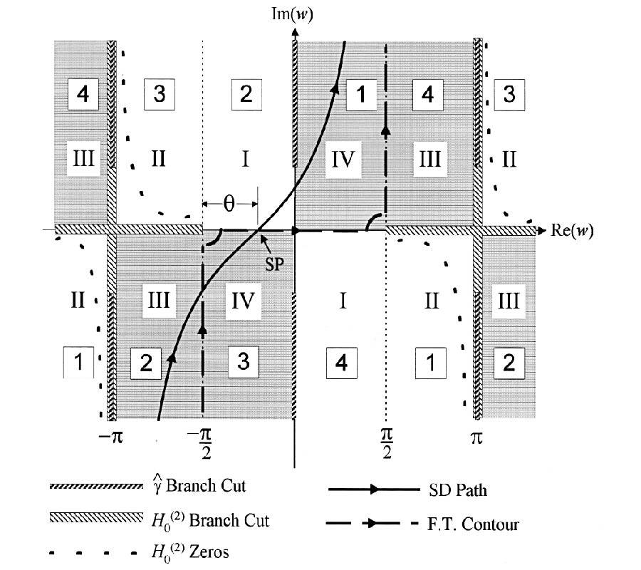 Scattering From a Thin Wire Excited by a Perpendicular Line Current