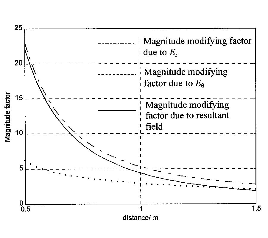 A Generalized Finite Sized Dipole Model for 
Radar and Medical Imaging Part I: Near Field 
Formulation for Radar Imaging