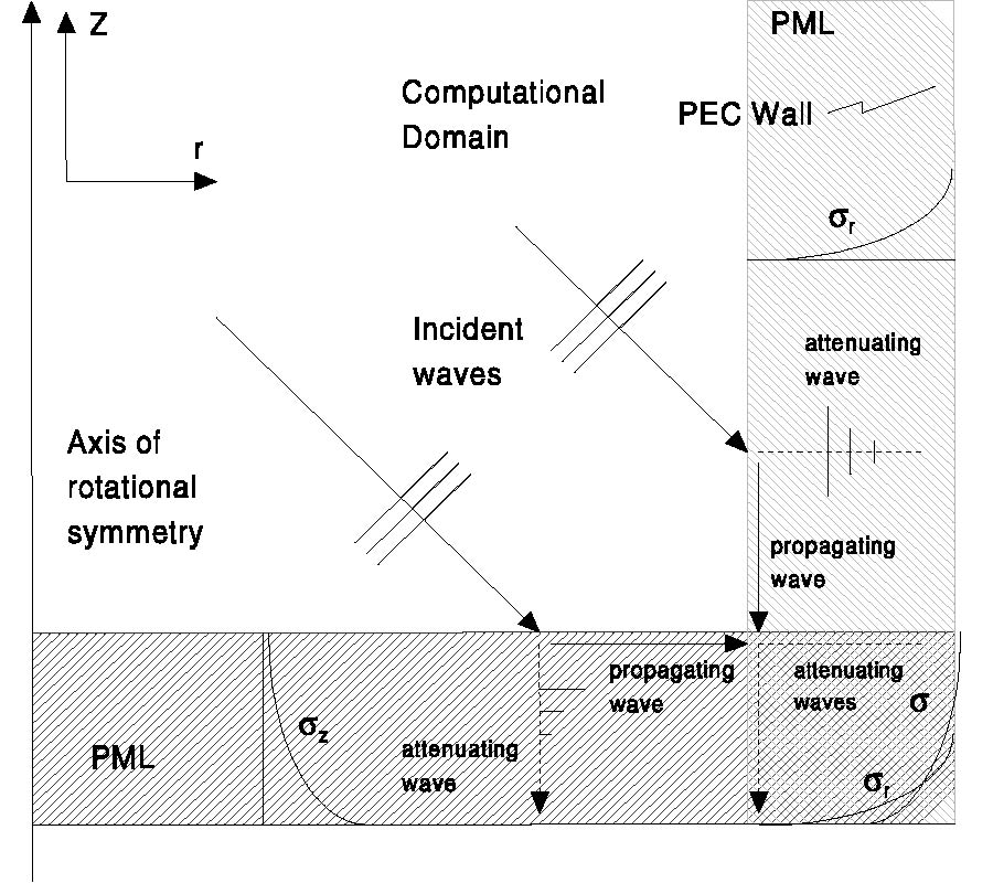 A Body of Revolution Finite Difference Time Domain Method with Perfectly Matched Layer Absorbing Boundary