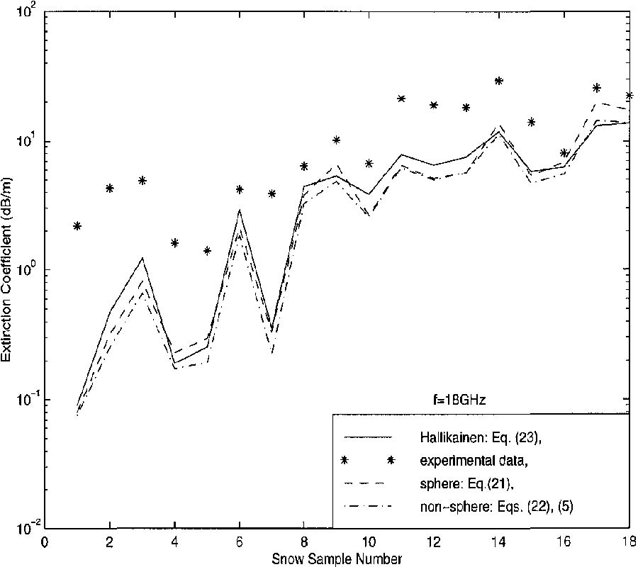 Extinction Behavior of Dry Snow at 
Microwave Range up to 90 GHZ by Using Strong Fluctuation Theory