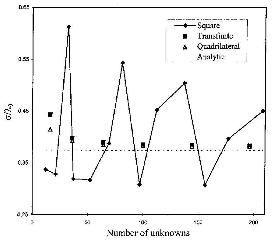 The Use of Tansfinite Elements in the Methods 
of Moments Applied to Electromagnetic 
Scattering by Dielectric Cylinders
