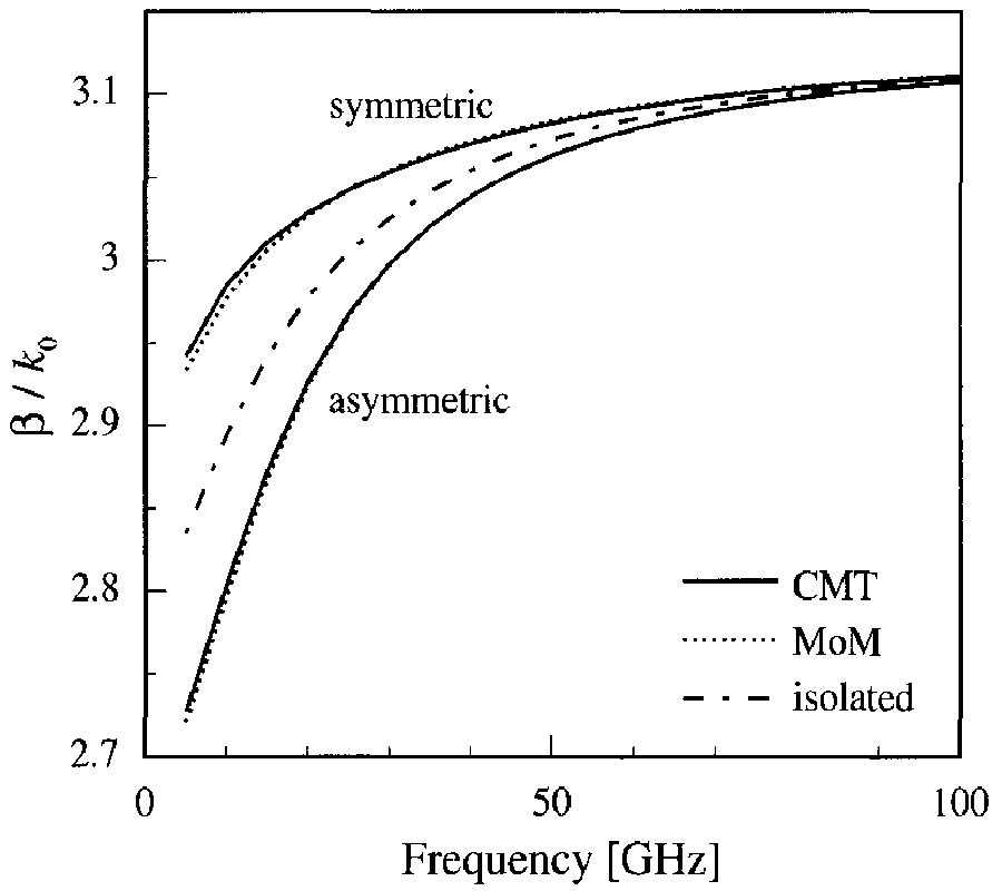 Coupled-Mode Analysis of Coupled Microstrip Transmission Lines Using a Singular 
Perturbation Technique