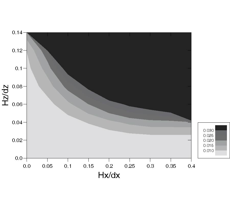 Axis Expansion Method for Nearly Two 
Dimensional Objects