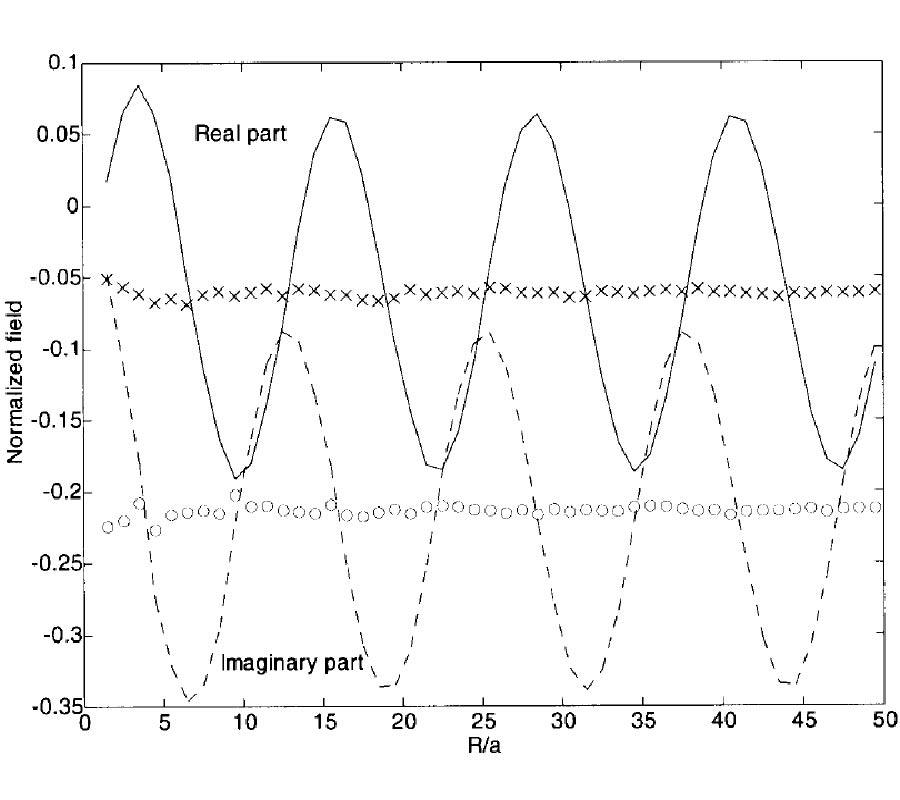 Electromagnetic Interaction of Parallel 
Arrays of Dipole Scatterers