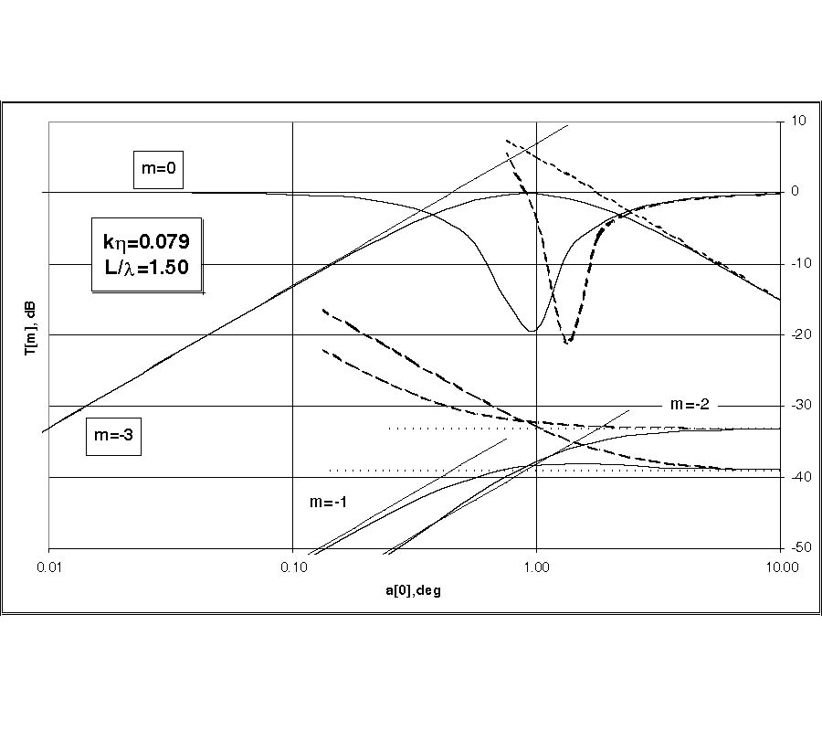 Wave Scattering by Periodic Surface at Low Grazing Angles: Two Grazing Mode