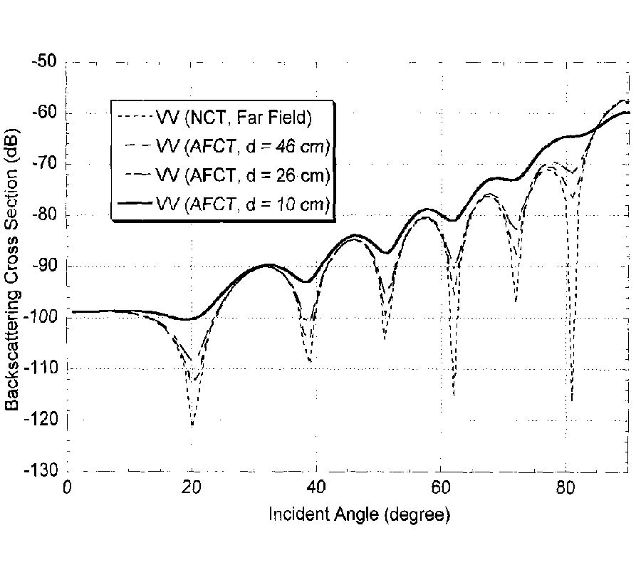 A Study of Fresenel Scattered Field for
Non-Spherical Discrete Scatterers