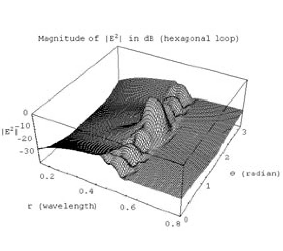 METHOD OF MOMENTS ANALYSIS OF ELECTRICALLY LARGE THIN HEXAGONAL LOOP TRANSCEIVER ANTENNAS: NEAR- AND FAR-ZONE FIELDS