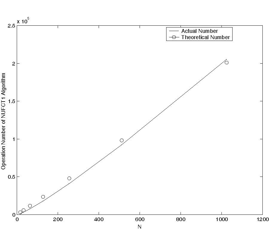 Nonuniform Fast Cosine Transform and 
Chebyshev PSTD Algorithms
